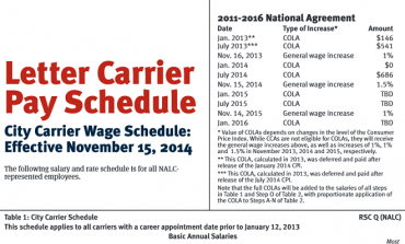 pay letter nalc raise carriers november receive postalmag
